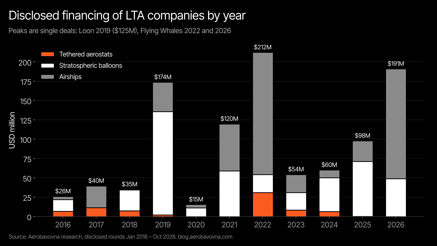 Disclosed LTA financing by year and segment