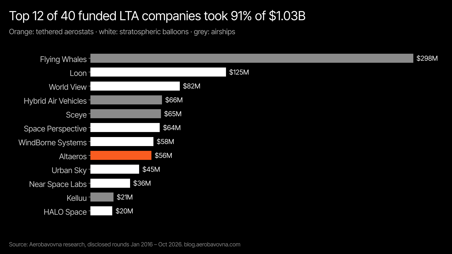 Top 12 LTA companies by disclosed financing