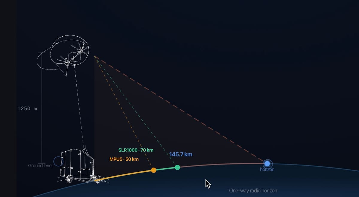 Visualising Radio Horizon from an Aerostat