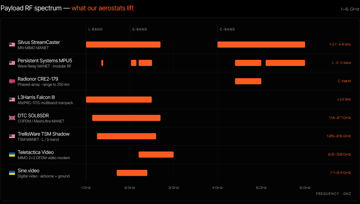 Payload RF spectrum chart, 1 to 6 GHz, across L, S and C-band