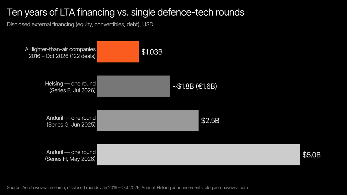 LTA financing 2016–2026 compared with single defence-tech rounds