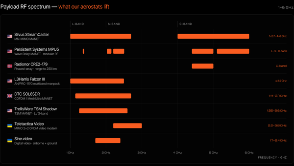 Payload RF spectrum chart, 1 to 6 GHz, across L, S and C-band