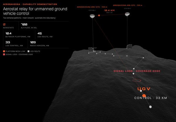 Aerostat relay for UGV control — two tethered platforms at 700 m holding a mesh link over a 45 km ground-robot route